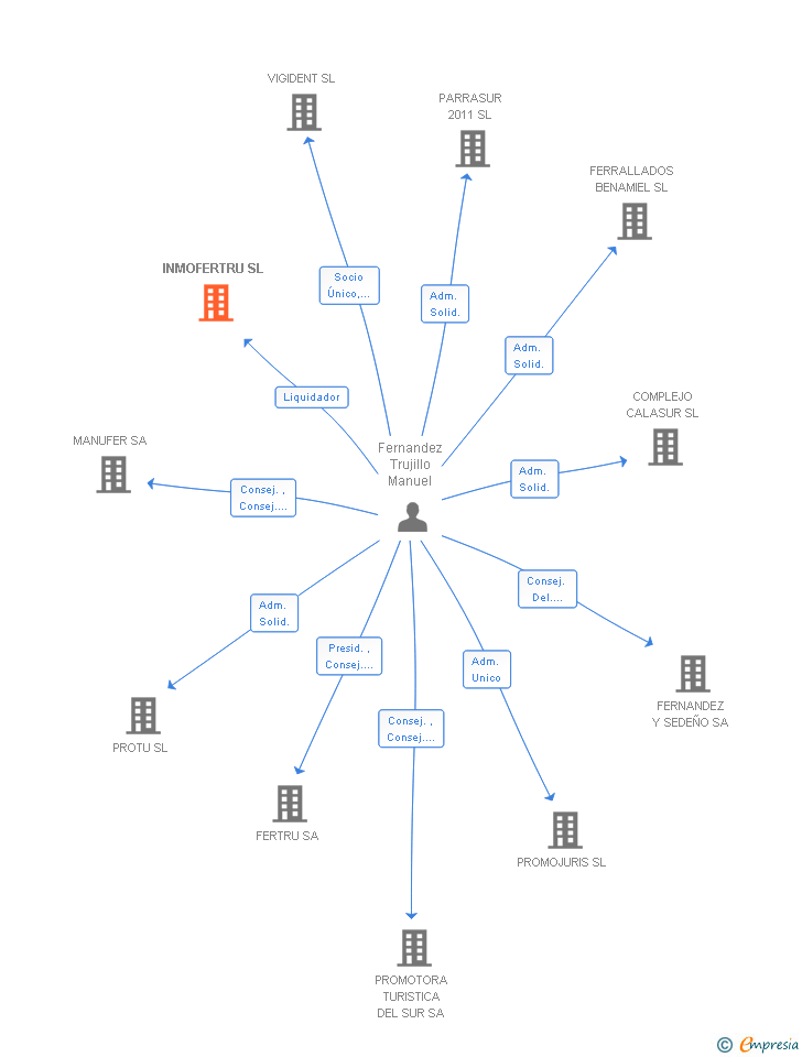 Vinculaciones societarias de INMOFERTRU SL