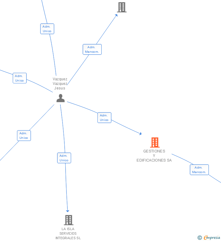 Vinculaciones societarias de GESTIONES Y EDIFICACIONES SA