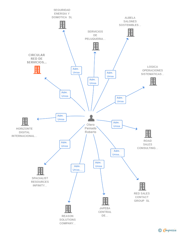 Vinculaciones societarias de CIRCULAR RED DE SERVICIOS INTEGRALES SL