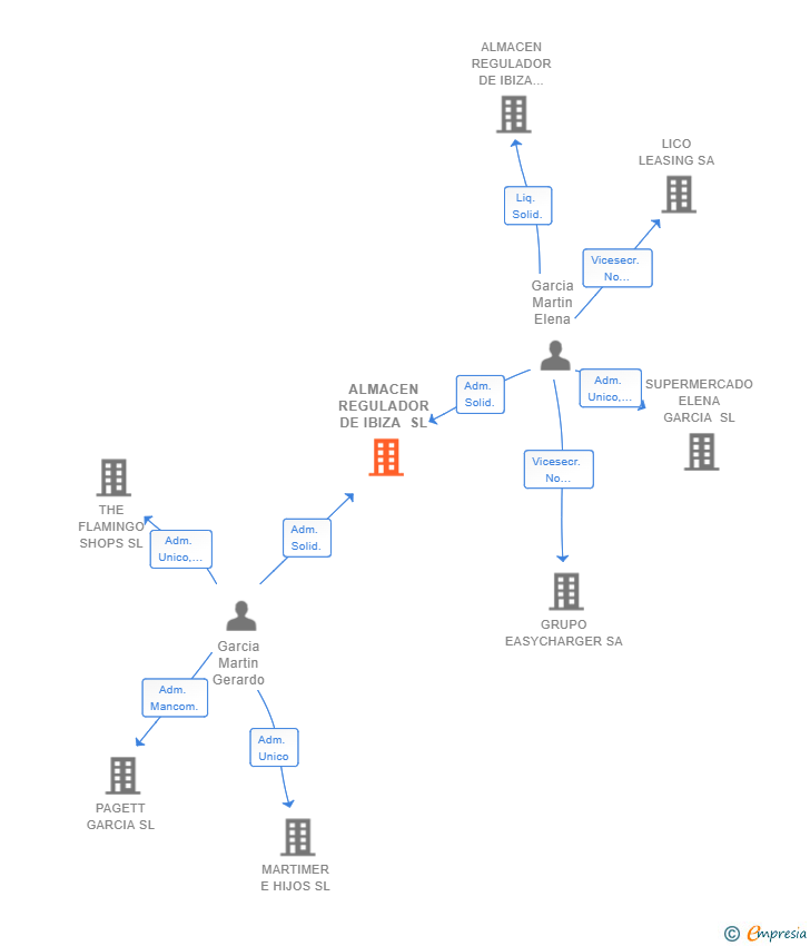 Vinculaciones societarias de ALMACEN REGULADOR DE IBIZA SL