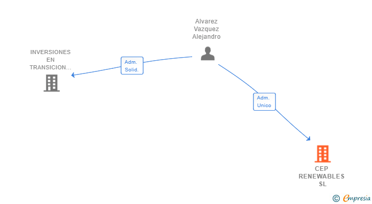 Vinculaciones societarias de CEP RENEWABLES SL