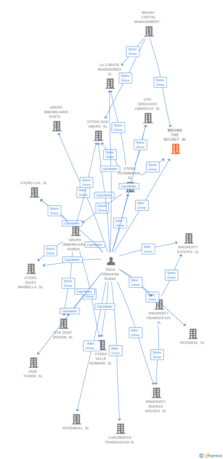 Vinculaciones societarias de MAGNA THE SECRET SL