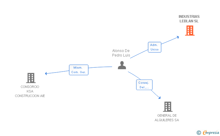 Vinculaciones societarias de INDUSTRIAS LEBLAN SL