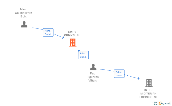 Vinculaciones societarias de EMPE PUMPS SL