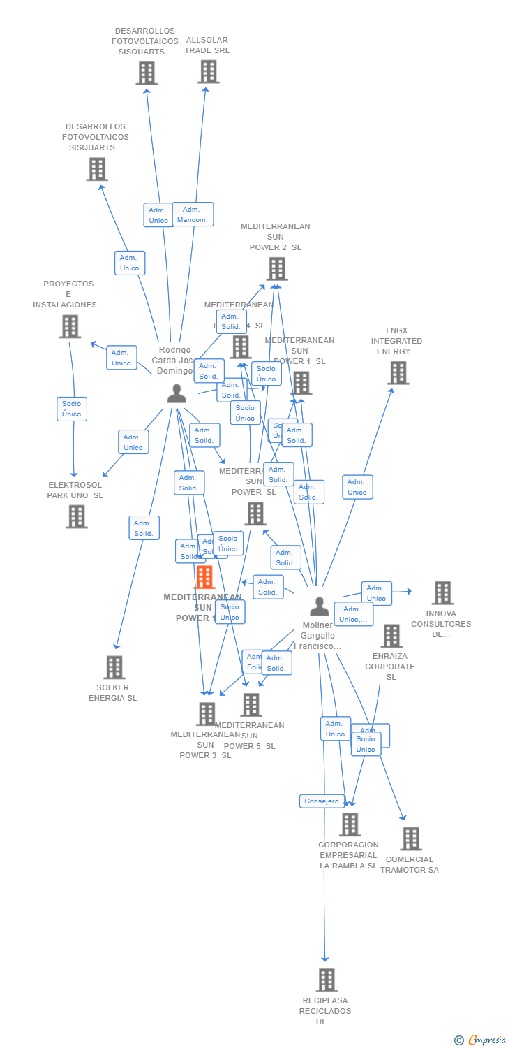 Vinculaciones societarias de MEDITERRANEAN SUN POWER 18 SL