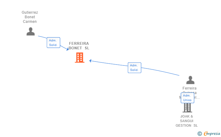 Vinculaciones societarias de FERREIRA BONET SL