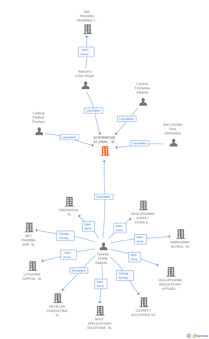 Vinculaciones societarias de AUDINNOVA GLOBAL SL