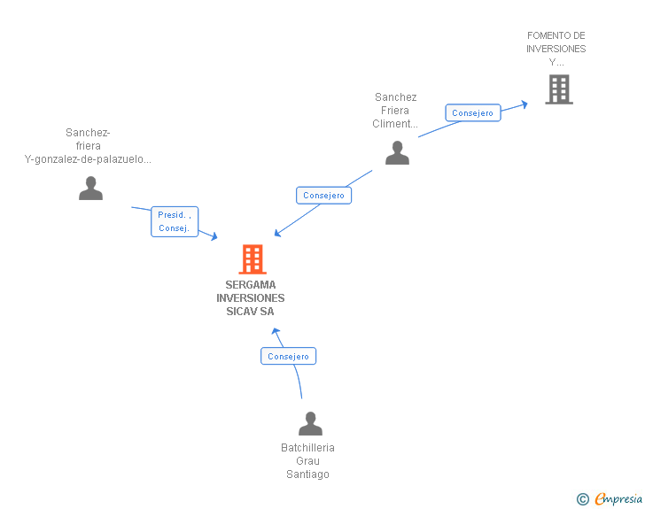 Vinculaciones societarias de SERGAMA INVERSIONES SICAV SA