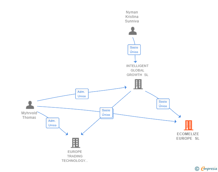 Vinculaciones societarias de ECOMELIZE EUROPE SL