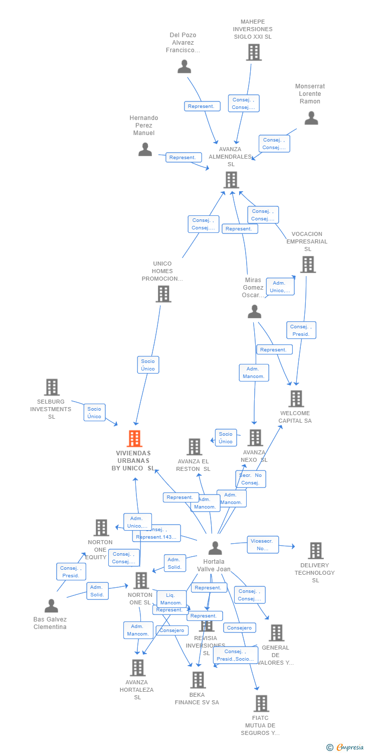 Vinculaciones societarias de VIVIENDAS URBANAS BY UNICO SL