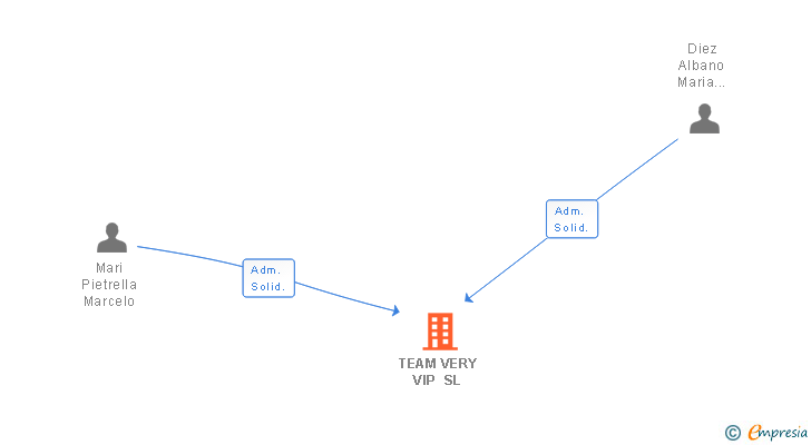 Vinculaciones societarias de TEAM VERY VIP SL