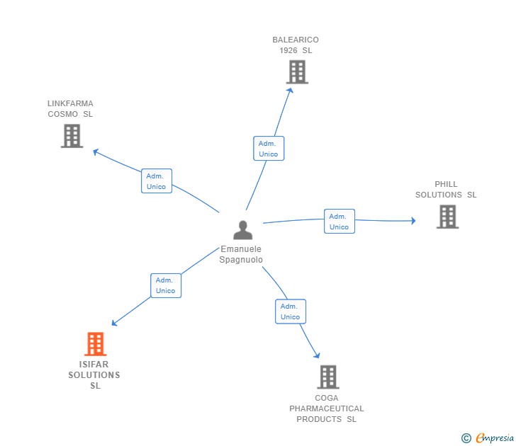 Vinculaciones societarias de ISIFAR SOLUTIONS SL