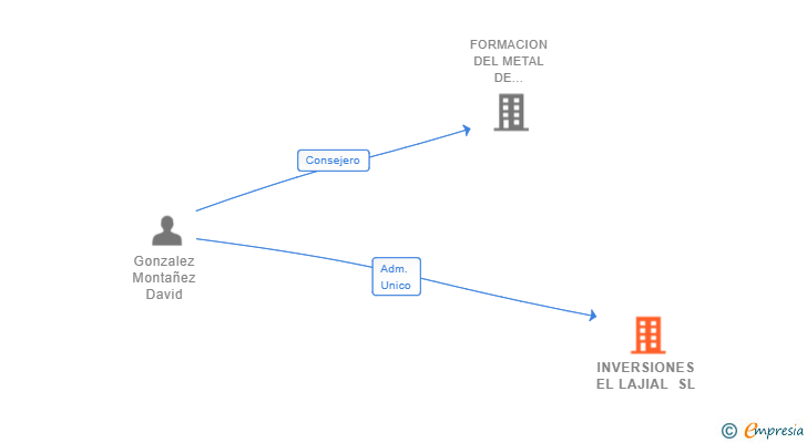 Vinculaciones societarias de INVERSIONES EL LAJIAL SL