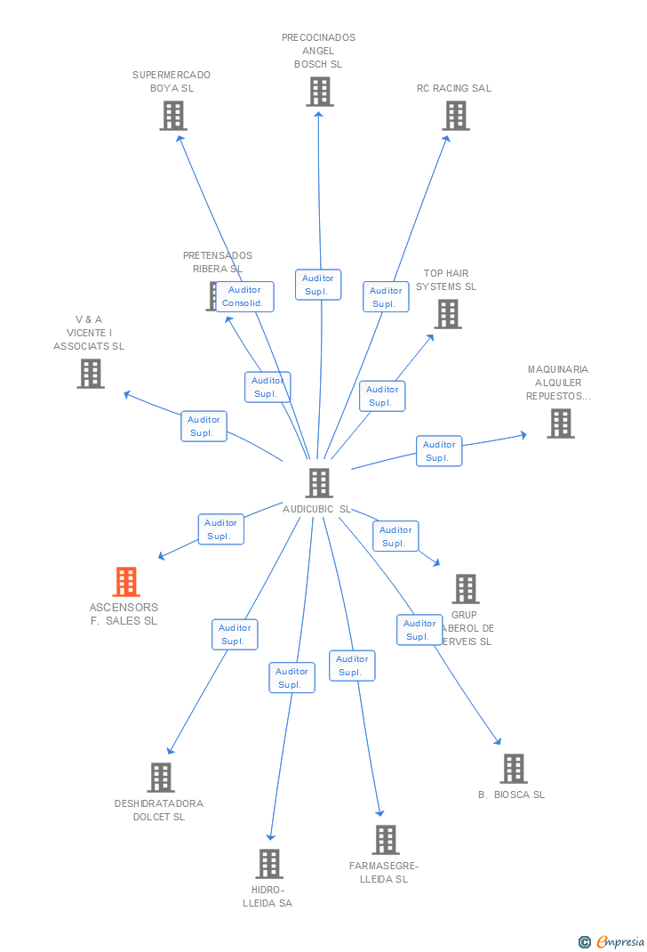 Vinculaciones societarias de ASCENSORS F. SALES SL