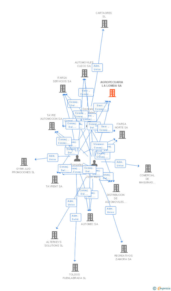 Vinculaciones societarias de AGROPECUARIA LA LOMBA SA