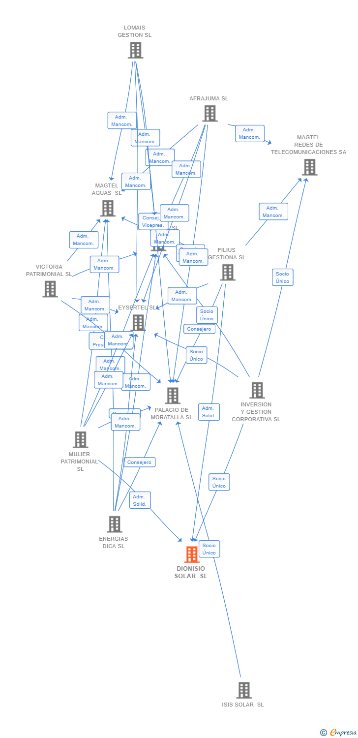 Vinculaciones societarias de DIONISIO SOLAR SL