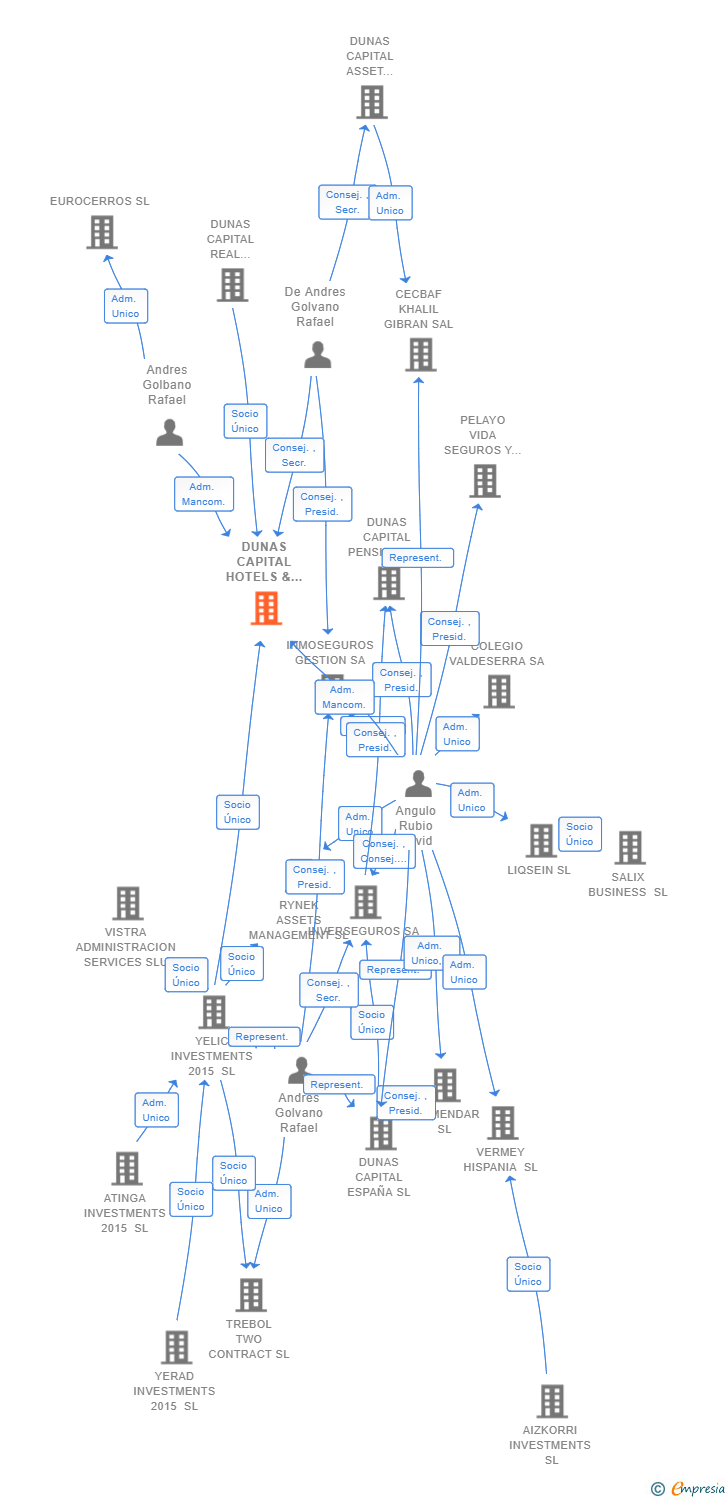 Vinculaciones societarias de DUNAS CAPITAL HOTELS & HOSPITALITY SA