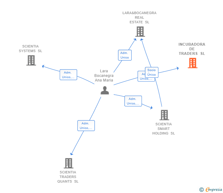 Vinculaciones societarias de INCUBADORA DE TRADERS SL