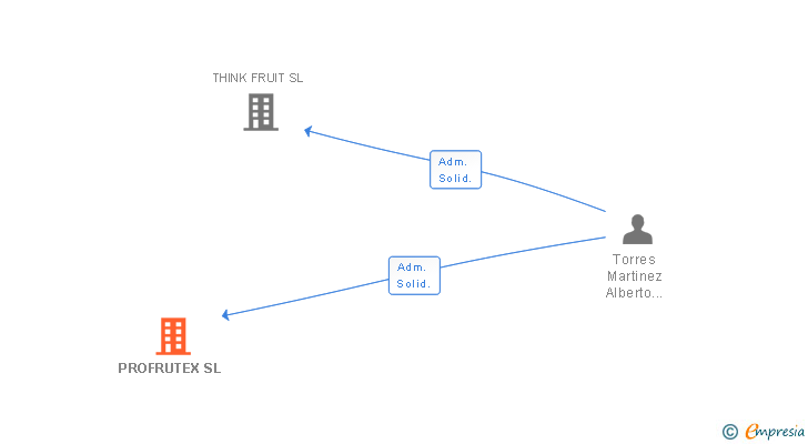 Vinculaciones societarias de PROFRUTEX SL
