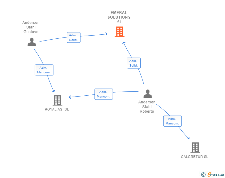 Vinculaciones societarias de EMERAL SOLUTIONS SL