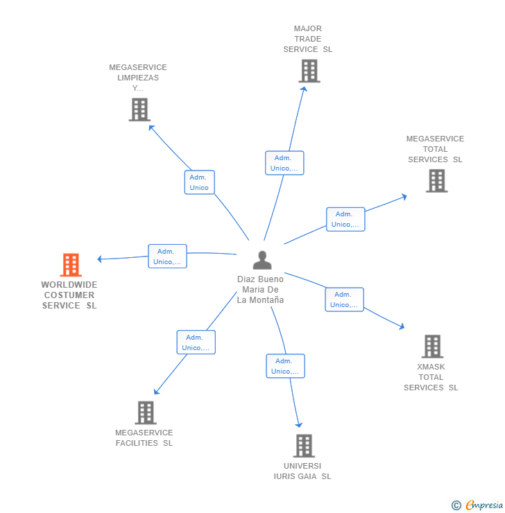 Vinculaciones societarias de WORLDWIDE COSTUMER SERVICE SL