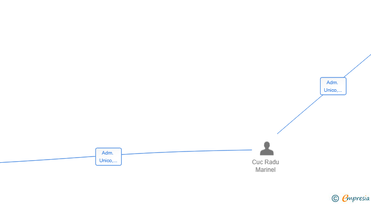 Vinculaciones societarias de AGRO OSANU CUC SL