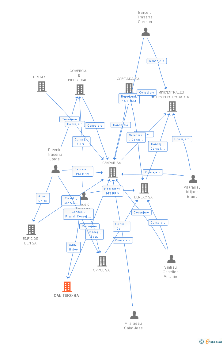 Vinculaciones societarias de CAN TURO SA