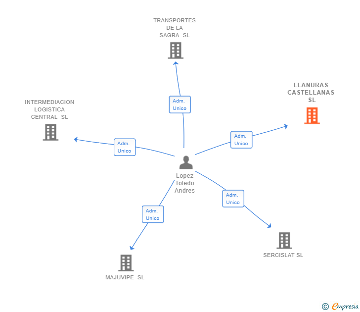 Vinculaciones societarias de LLANURAS CASTELLANAS SL