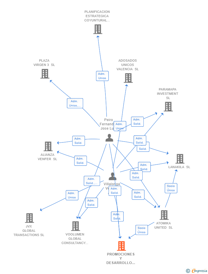 Vinculaciones societarias de PROMOCIONES Y DESARROLLO S19 SL