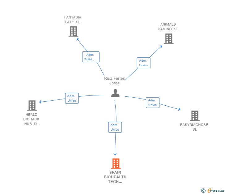 Vinculaciones societarias de SPAIN BIOHEALTH TECH GROUP SL