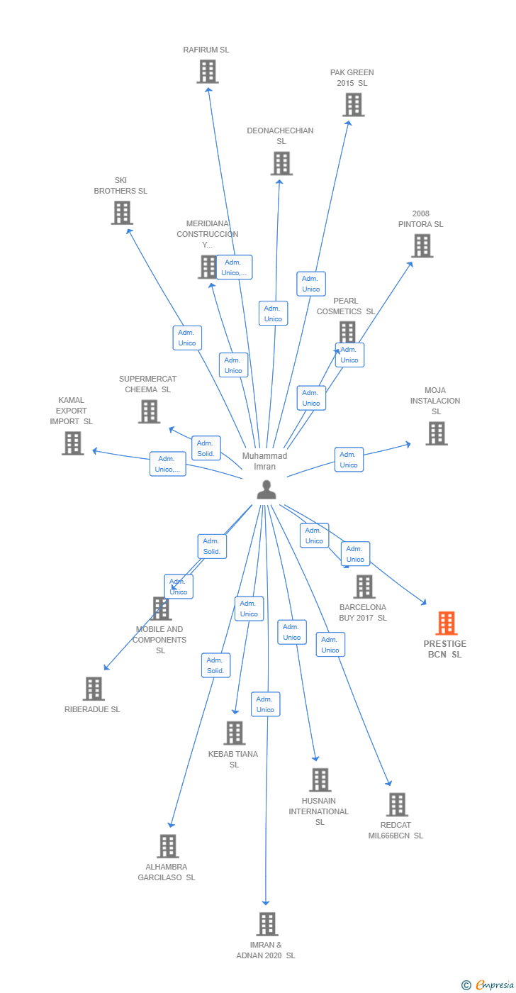 Vinculaciones societarias de PRESTIGE BCN SL