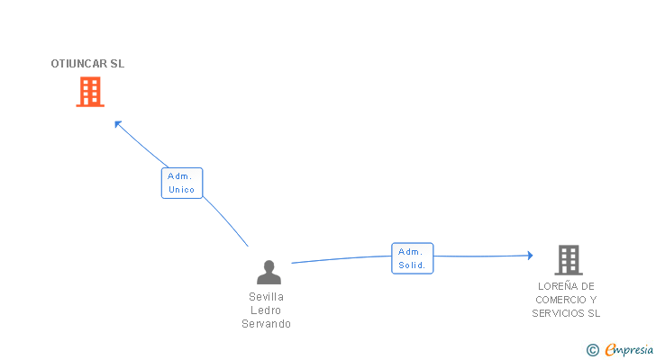 Vinculaciones societarias de OTIUNCAR SL