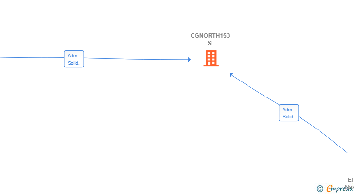 Vinculaciones societarias de CGNORTH153 SL