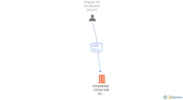 Vinculaciones societarias de BRAINDING CREACION DE MARCAS CON ADN SL