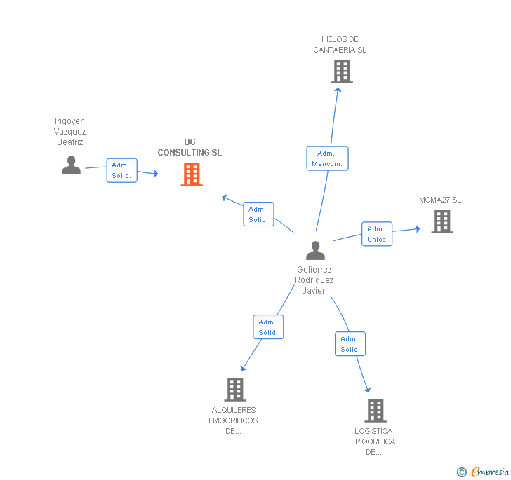 Vinculaciones societarias de BG CONSULTING SL