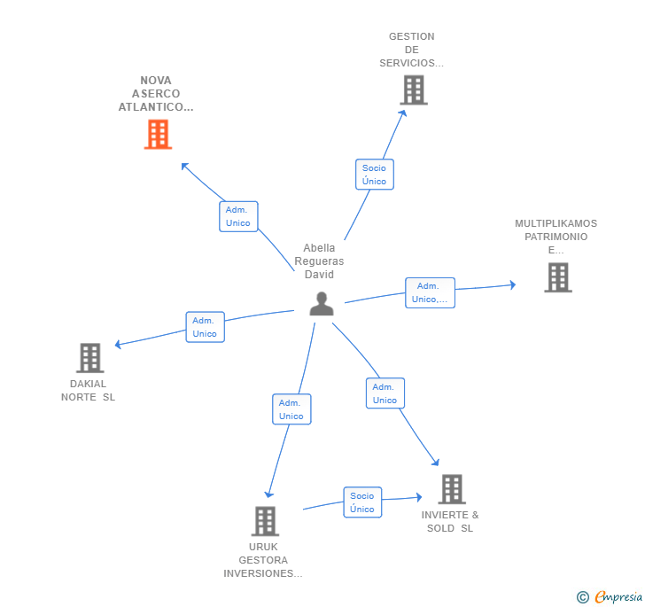 Vinculaciones societarias de NOVA ASERCO ATLANTICO SL