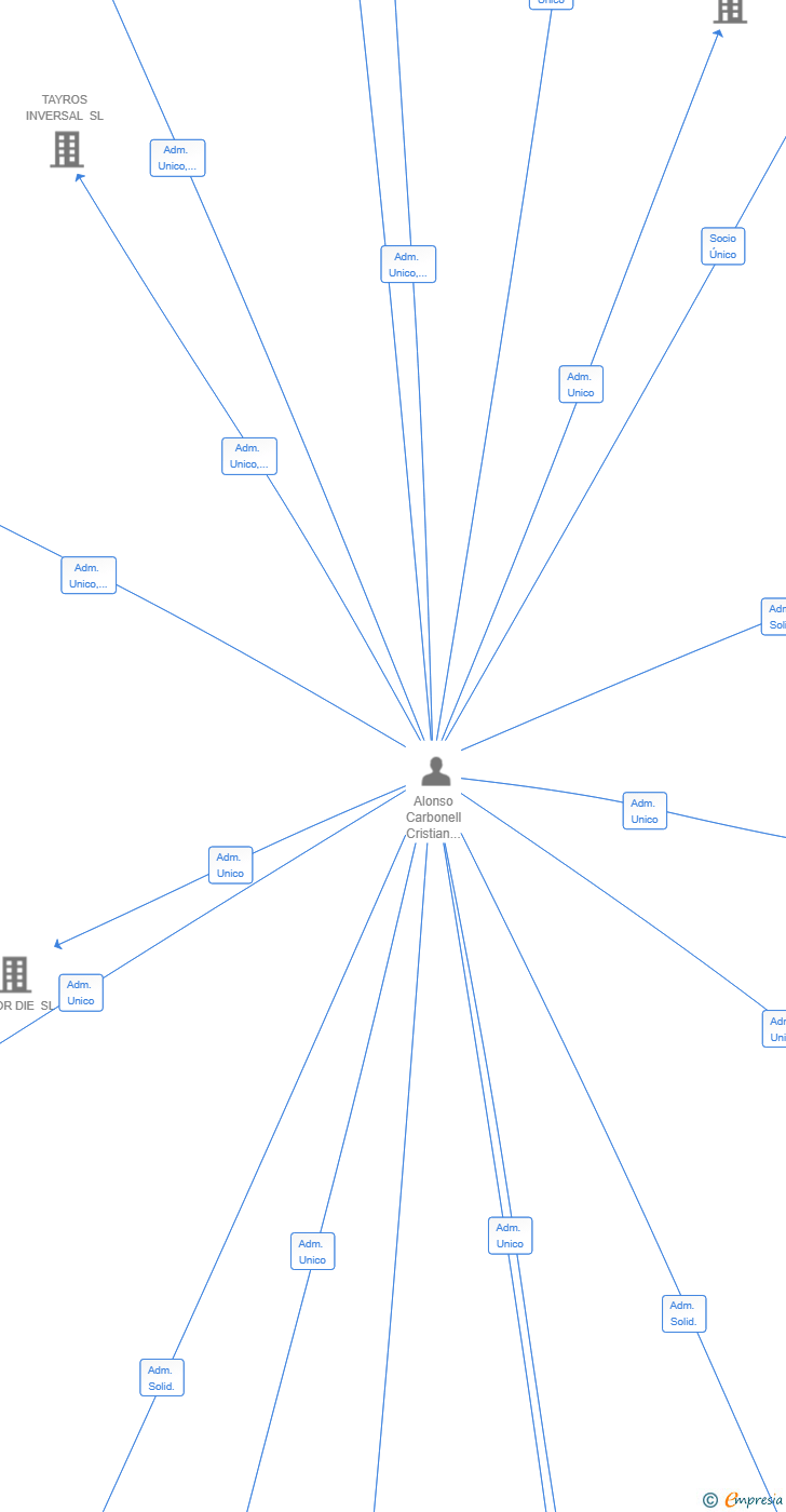 Vinculaciones societarias de CRISAL ENTERPRISE SL