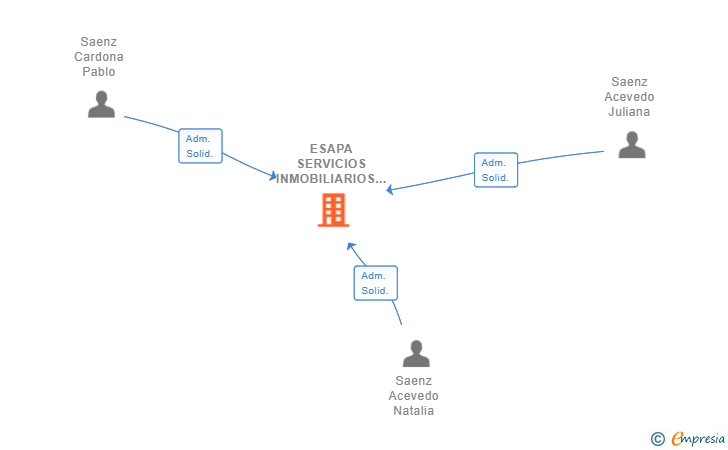 Vinculaciones societarias de ESAPA SERVICIOS INMOBILIARIOS SL