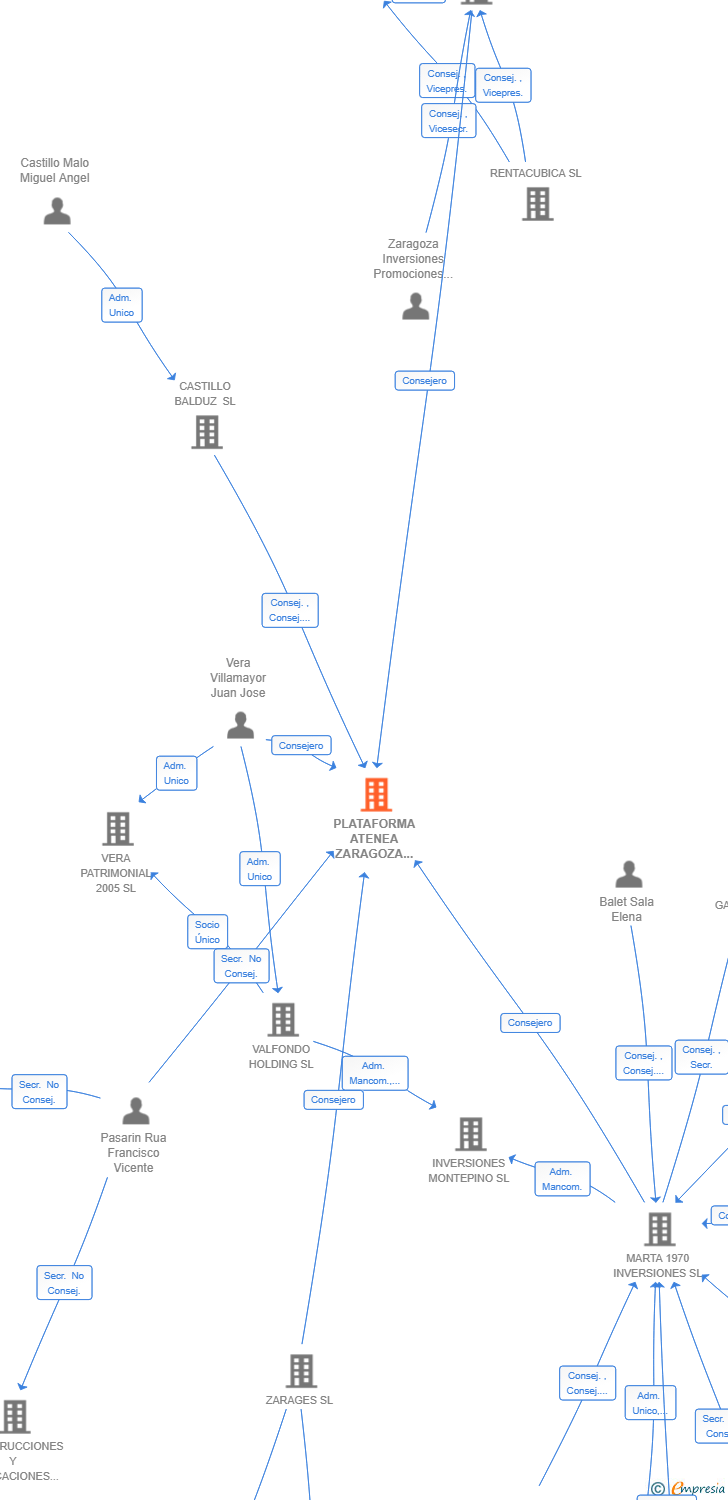 Vinculaciones societarias de PLATAFORMA ATENEA ZARAGOZA SL