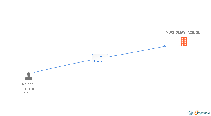 Vinculaciones societarias de MUCHOMASFACIL SL