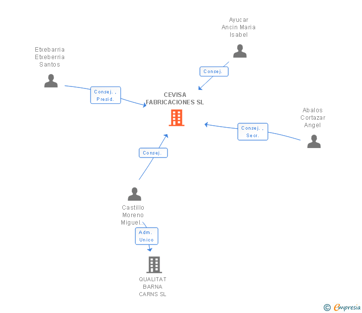 Vinculaciones societarias de CEVISA FABRICACIONES SL
