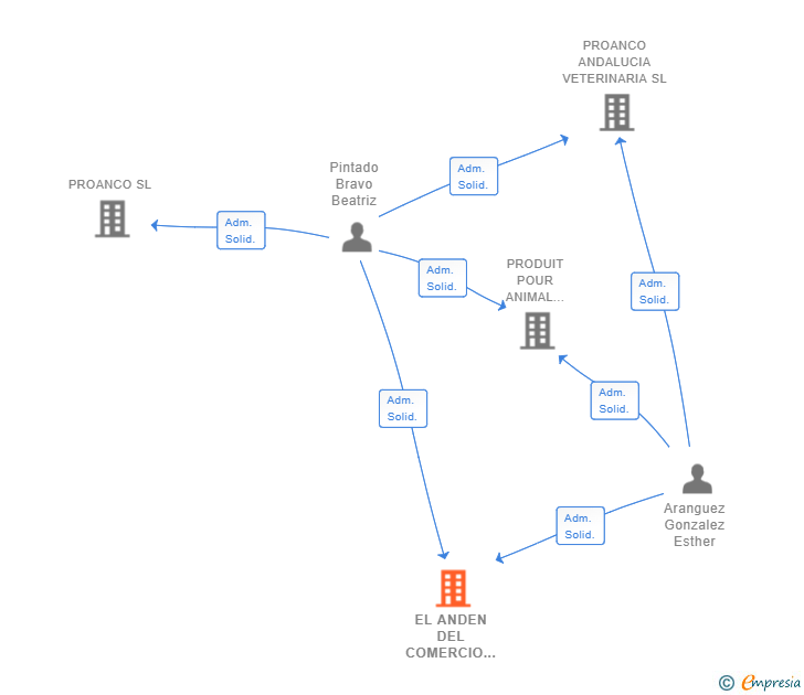 Vinculaciones societarias de EL ANDEN DEL COMERCIO SL