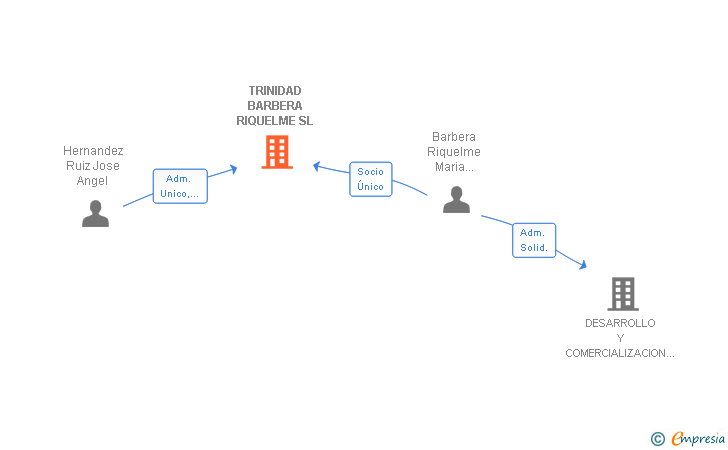 Vinculaciones societarias de TAX AND TRUST IBROKERS SL
