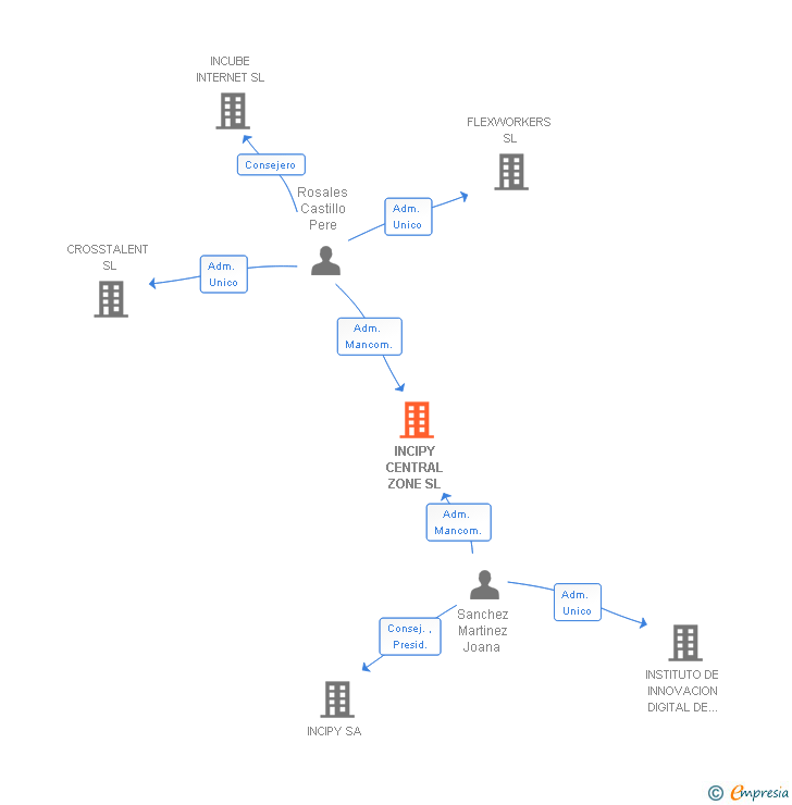 Vinculaciones societarias de INCIPY CENTRAL ZONE SL