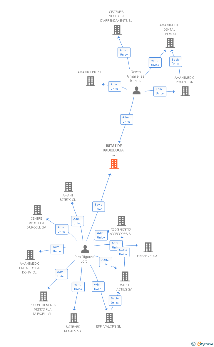 Vinculaciones societarias de UNITAT DE RADIOLOGIA I DIAGNOSTIC PER LA IMATGE SL