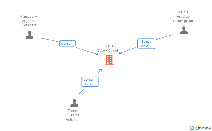 Vinculaciones societarias de FRUTAS CARPIO SAL