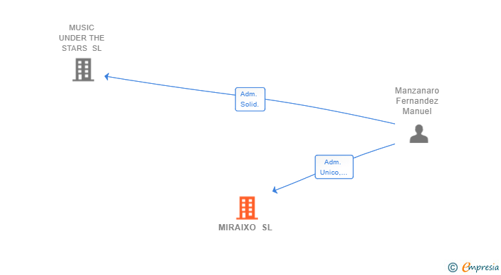 Vinculaciones societarias de MIRAIXO SL