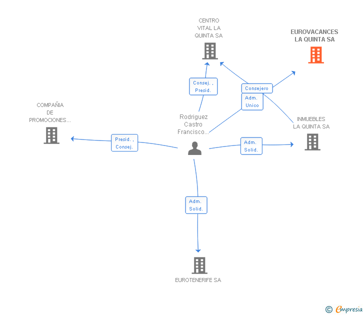 Vinculaciones societarias de EUROVACANCES LA QUINTA SA