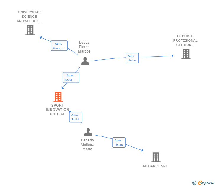 Vinculaciones societarias de SPORT INNOVATION HUB SL