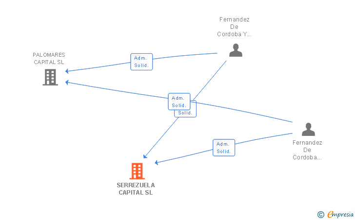 Vinculaciones societarias de SERREZUELA CAPITAL SL